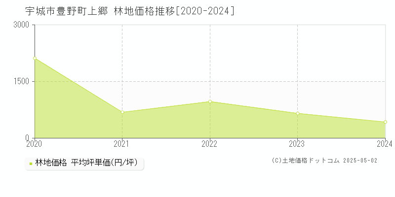 豊野町上郷(宇城市)の林地価格推移グラフ(坪単価)[2020-2024年]