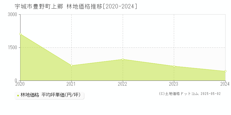 宇城市豊野町上郷の林地価格推移グラフ 