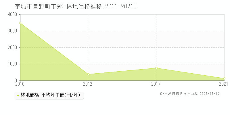 豊野町下郷(宇城市)の林地価格推移グラフ(坪単価)[2010-2021年]