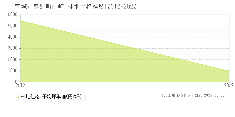 豊野町山崎(宇城市)の林地価格推移グラフ(坪単価)[2012-2022年]
