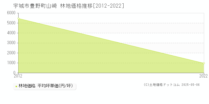 宇城市豊野町山崎の林地価格推移グラフ 