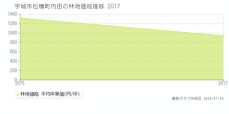 宇城市松橋町内田の林地価格推移グラフ 