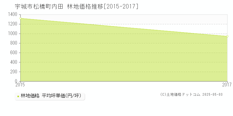 宇城市松橋町内田の林地価格推移グラフ 