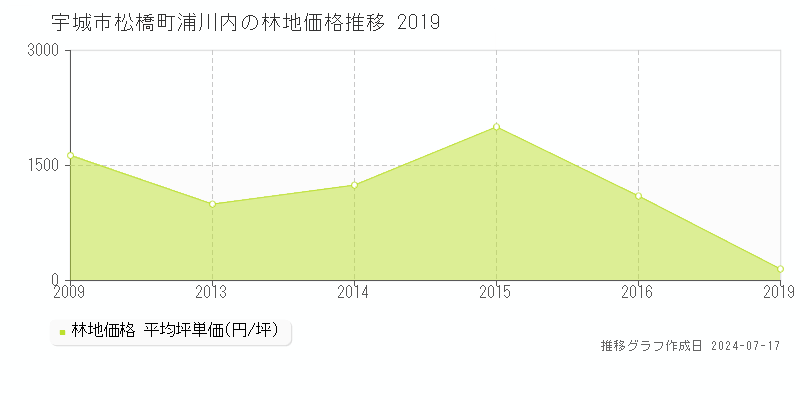 宇城市松橋町浦川内の林地価格推移グラフ 