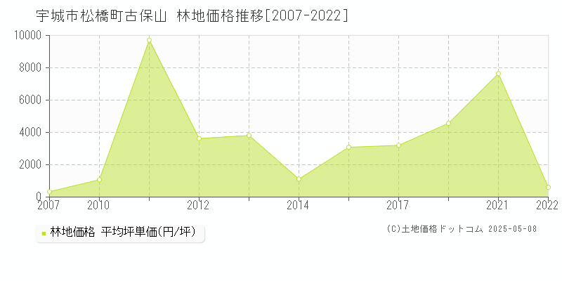 宇城市松橋町古保山の林地価格推移グラフ 