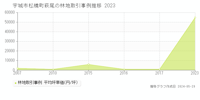 宇城市松橋町萩尾の林地価格推移グラフ 