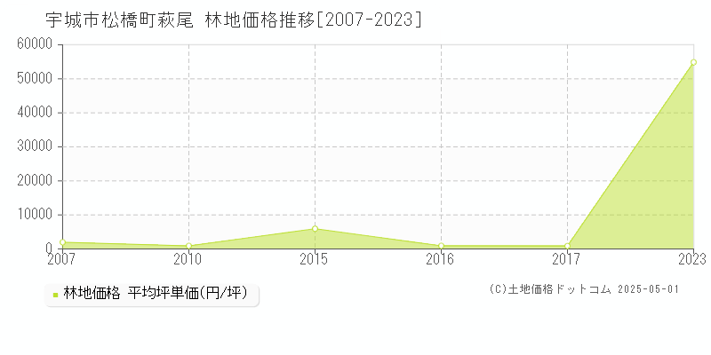 松橋町萩尾(宇城市)の林地価格推移グラフ(坪単価)[2007-2023年]