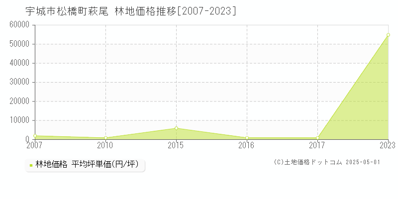 宇城市松橋町萩尾の林地価格推移グラフ 