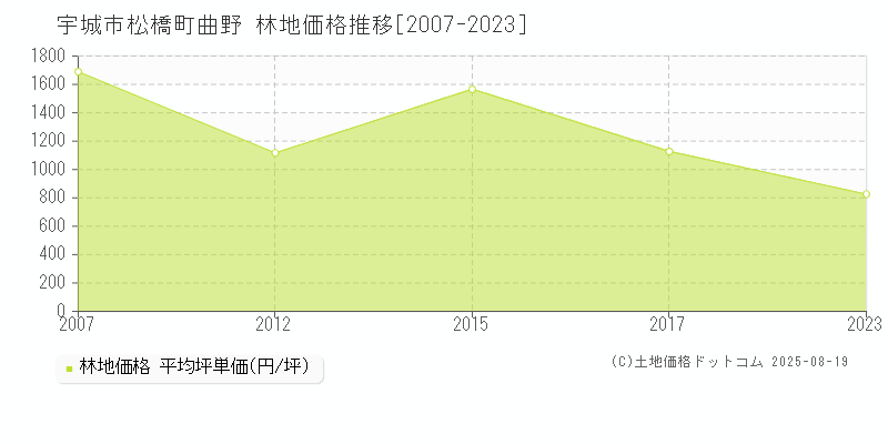 松橋町曲野(宇城市)の林地価格推移グラフ(坪単価)[2007-2023年]