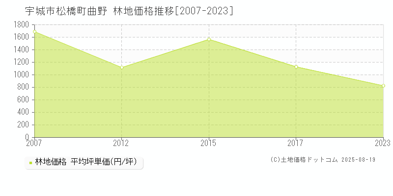 宇城市松橋町曲野の林地価格推移グラフ 