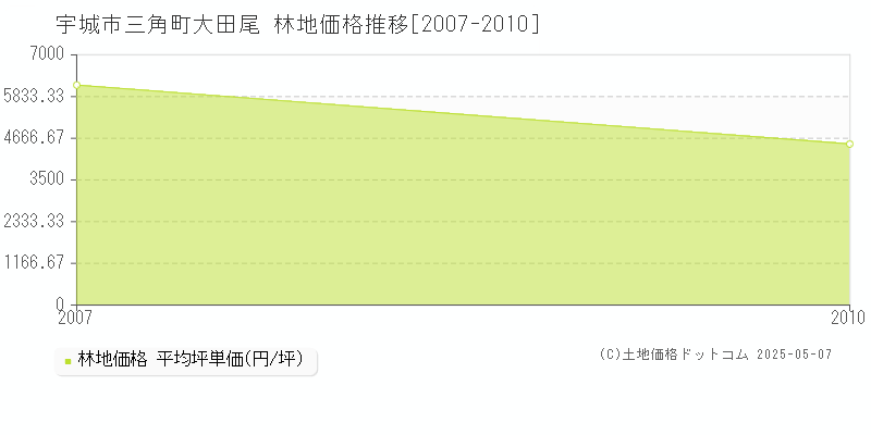 三角町大田尾(宇城市)の林地価格推移グラフ(坪単価)[2007-2010年]