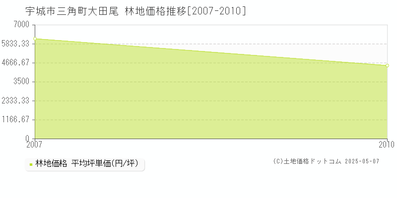 宇城市三角町大田尾の林地価格推移グラフ 