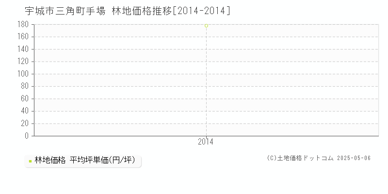 三角町手場(宇城市)の林地価格推移グラフ(坪単価)[2014-2014年]
