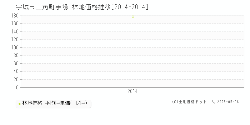 宇城市三角町手場の林地価格推移グラフ 