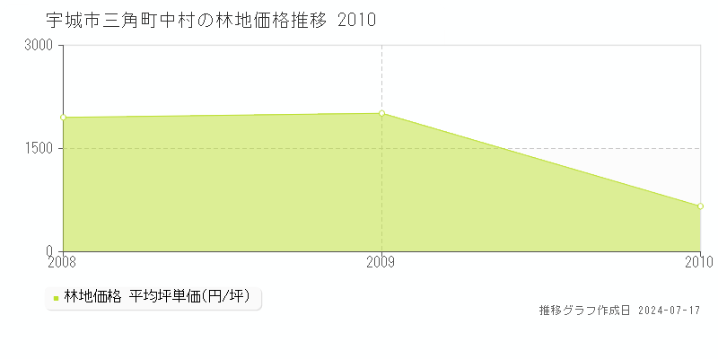 宇城市三角町中村の林地価格推移グラフ 