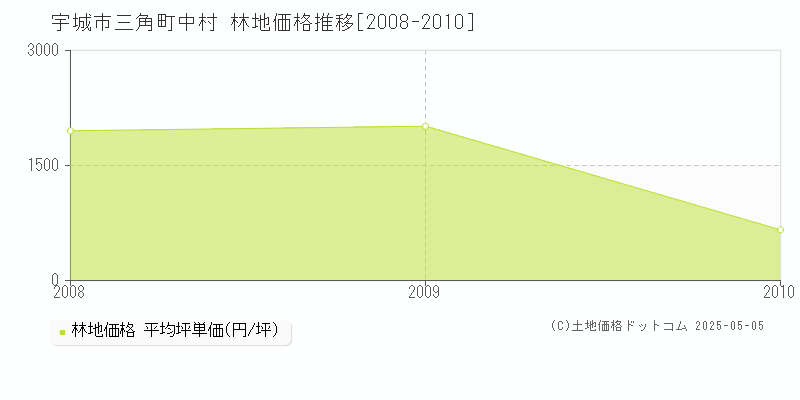 宇城市三角町中村の林地価格推移グラフ 