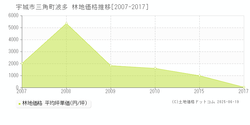 三角町波多(宇城市)の林地価格推移グラフ(坪単価)[2007-2017年]