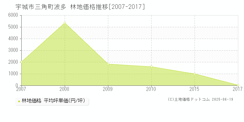 宇城市三角町波多の林地価格推移グラフ 