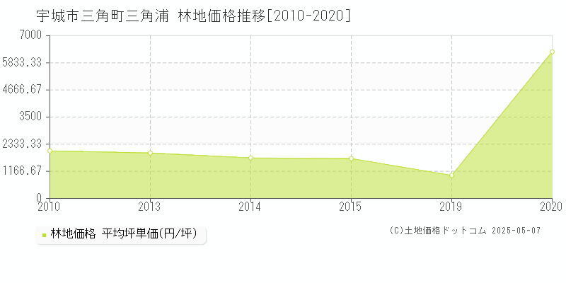 三角町三角浦(宇城市)の林地価格推移グラフ(坪単価)[2010-2020年]