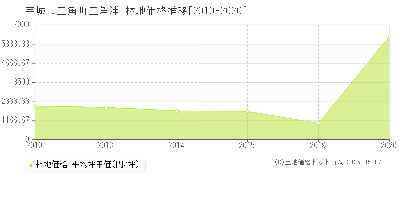 宇城市三角町三角浦の林地価格推移グラフ 