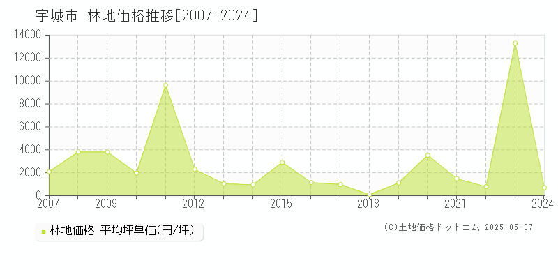 宇城市(熊本県)の林地価格推移グラフ(坪単価)[2007-2024年]