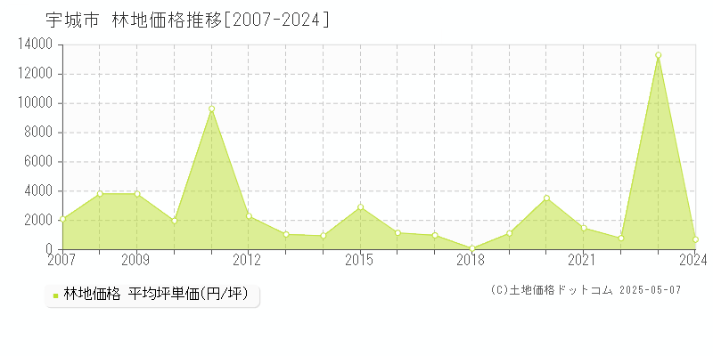 宇城市全域の林地価格推移グラフ 