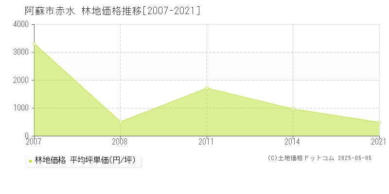 赤水(阿蘇市)の林地価格推移グラフ(坪単価)[2007-2021年]