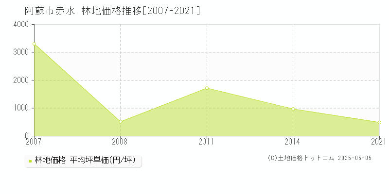 阿蘇市赤水の林地価格推移グラフ 