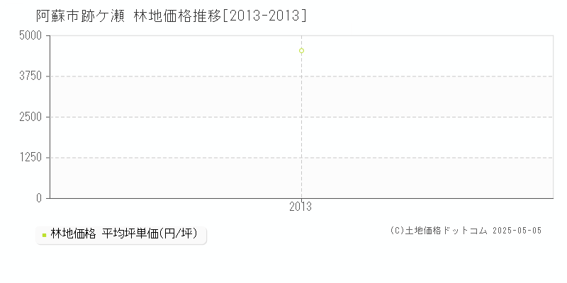 跡ケ瀬(阿蘇市)の林地価格推移グラフ(坪単価)[2013-2013年]