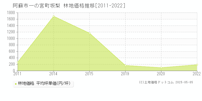 一の宮町坂梨(阿蘇市)の林地価格推移グラフ(坪単価)[2011-2022年]