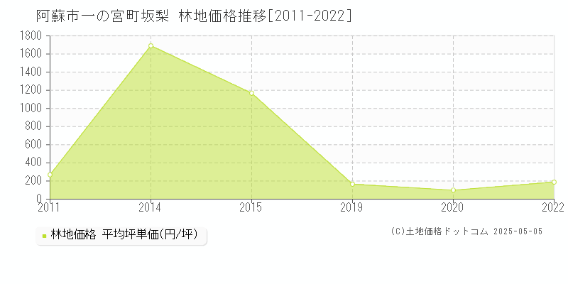 阿蘇市一の宮町坂梨の林地価格推移グラフ 