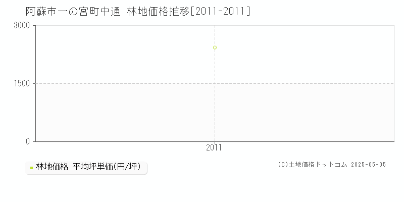一の宮町中通(阿蘇市)の林地価格推移グラフ(坪単価)[2011-2011年]