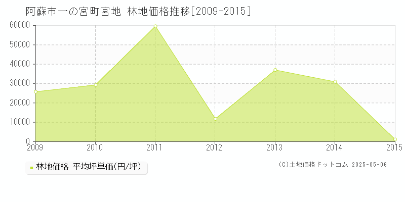 一の宮町宮地(阿蘇市)の林地価格推移グラフ(坪単価)[2009-2015年]