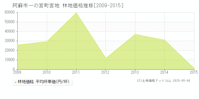 阿蘇市一の宮町宮地の林地価格推移グラフ 