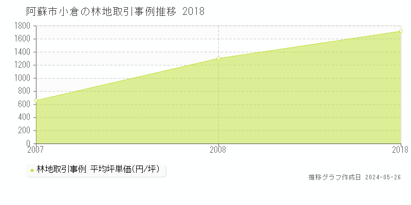 阿蘇市小倉の林地価格推移グラフ 