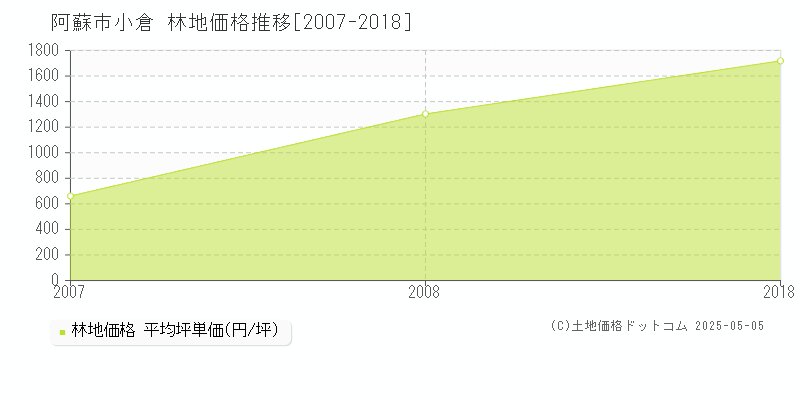 小倉(阿蘇市)の林地価格推移グラフ(坪単価)[2007-2018年]