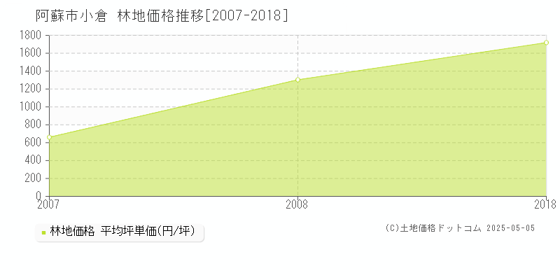 阿蘇市小倉の林地価格推移グラフ 