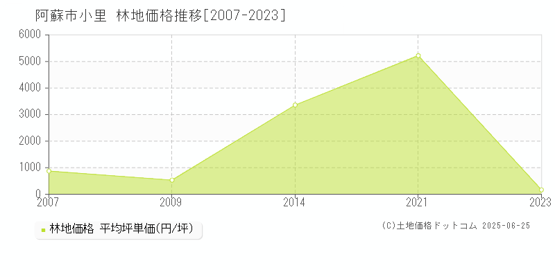 小里(阿蘇市)の林地価格推移グラフ(坪単価)[2007-2023年]