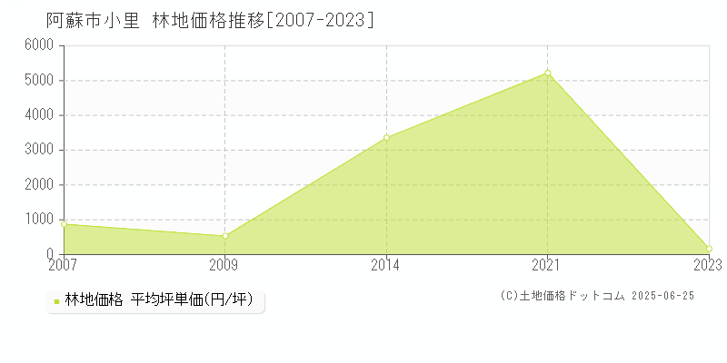 阿蘇市小里の林地価格推移グラフ 