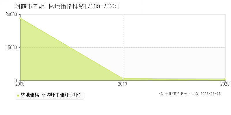 乙姫(阿蘇市)の林地価格推移グラフ(坪単価)[2009-2023年]