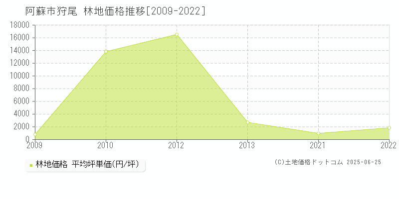 狩尾(阿蘇市)の林地価格推移グラフ(坪単価)[2009-2022年]