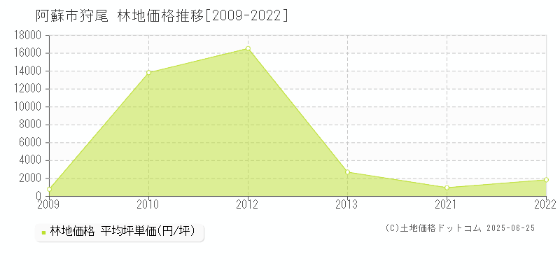 阿蘇市狩尾の林地価格推移グラフ 