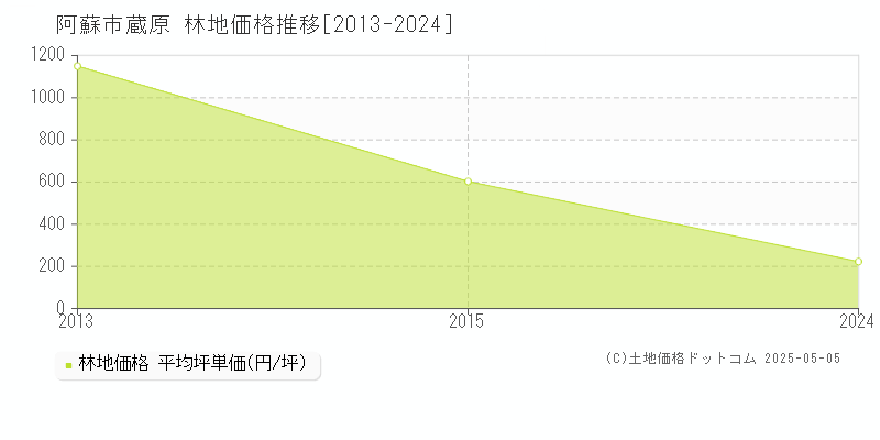 蔵原(阿蘇市)の林地価格推移グラフ(坪単価)[2013-2024年]