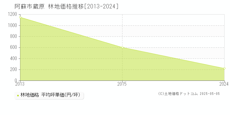 阿蘇市蔵原の林地取引事例推移グラフ 