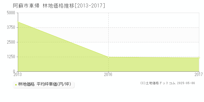 車帰(阿蘇市)の林地価格推移グラフ(坪単価)[2013-2017年]