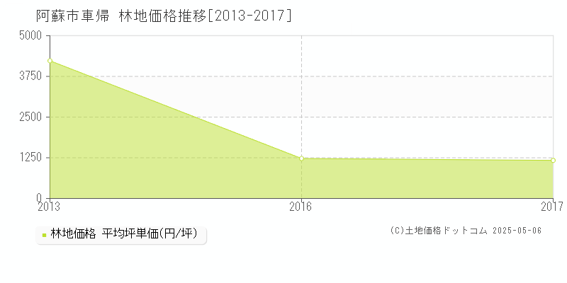 阿蘇市車帰の林地価格推移グラフ 