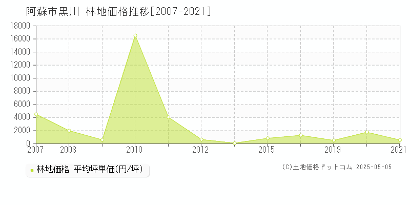 阿蘇市黒川の林地価格推移グラフ 