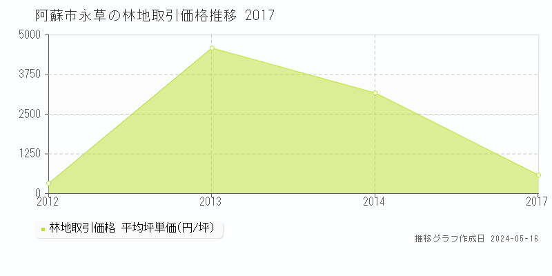 阿蘇市永草の林地価格推移グラフ 