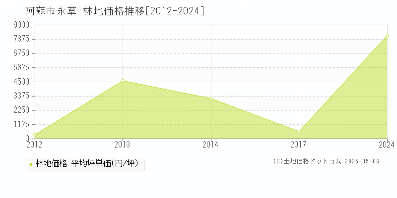 永草(阿蘇市)の林地価格推移グラフ(坪単価)[2012-2024年]