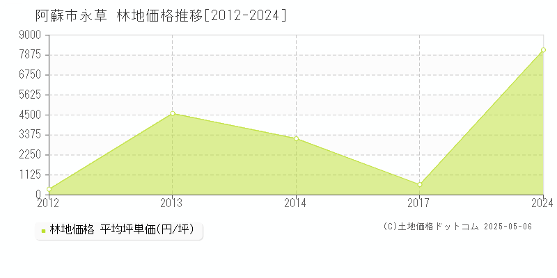 阿蘇市永草の林地価格推移グラフ 